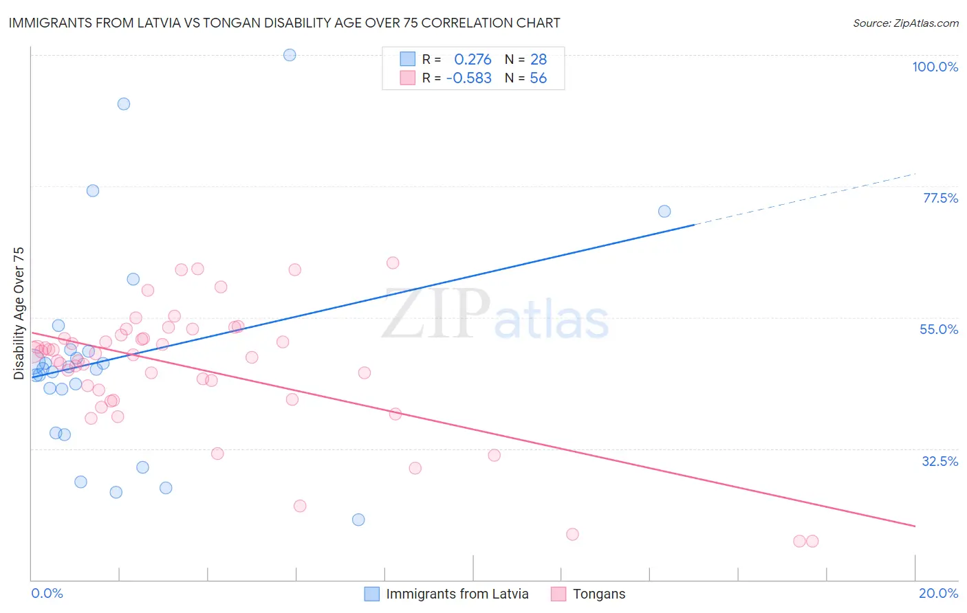 Immigrants from Latvia vs Tongan Disability Age Over 75
