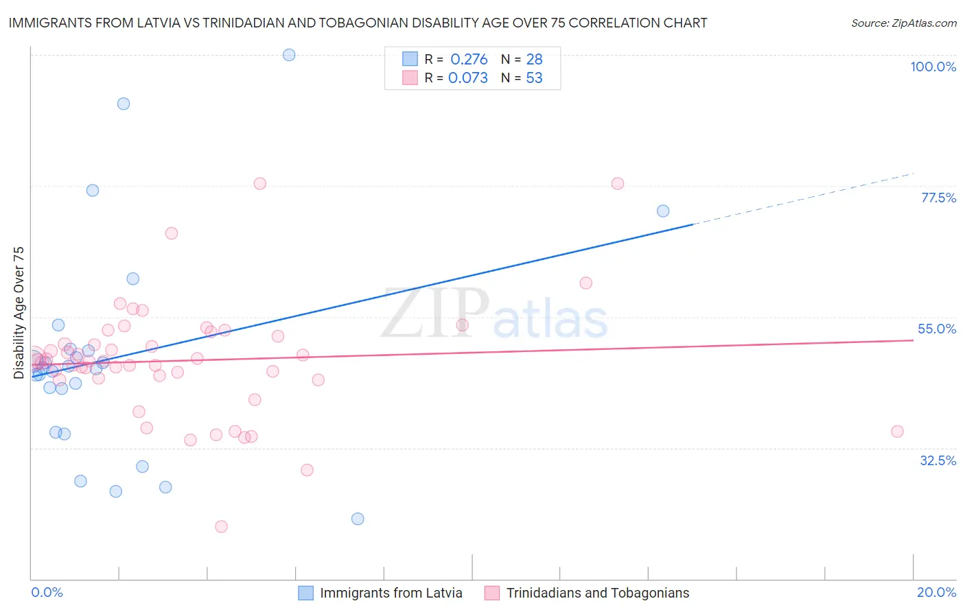 Immigrants from Latvia vs Trinidadian and Tobagonian Disability Age Over 75