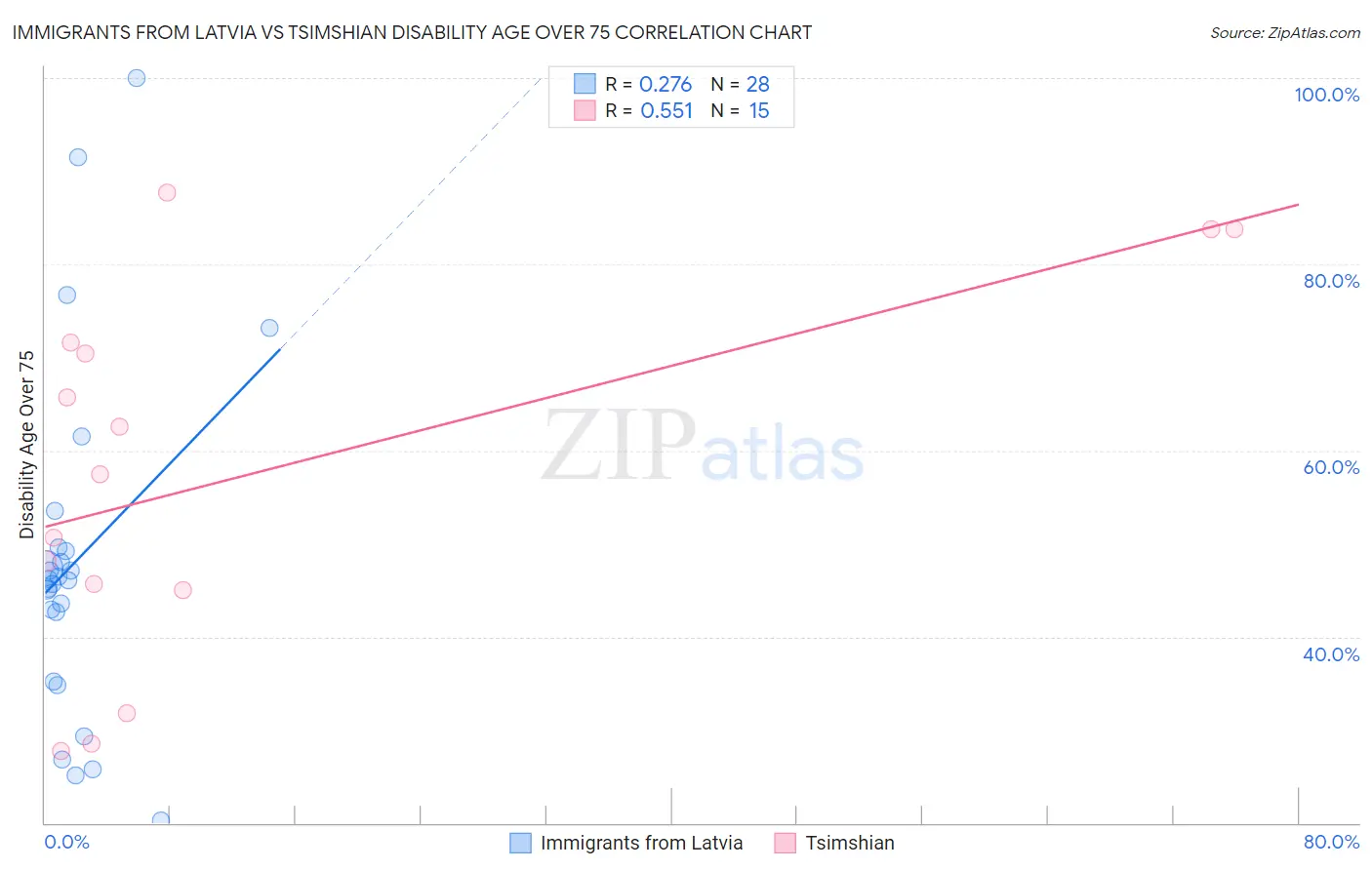 Immigrants from Latvia vs Tsimshian Disability Age Over 75