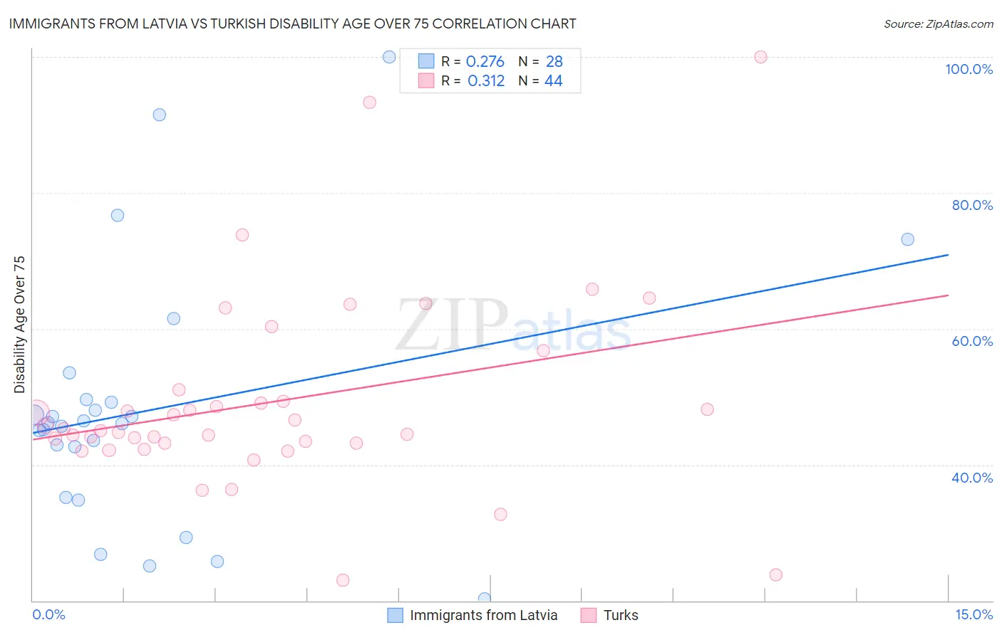 Immigrants from Latvia vs Turkish Disability Age Over 75