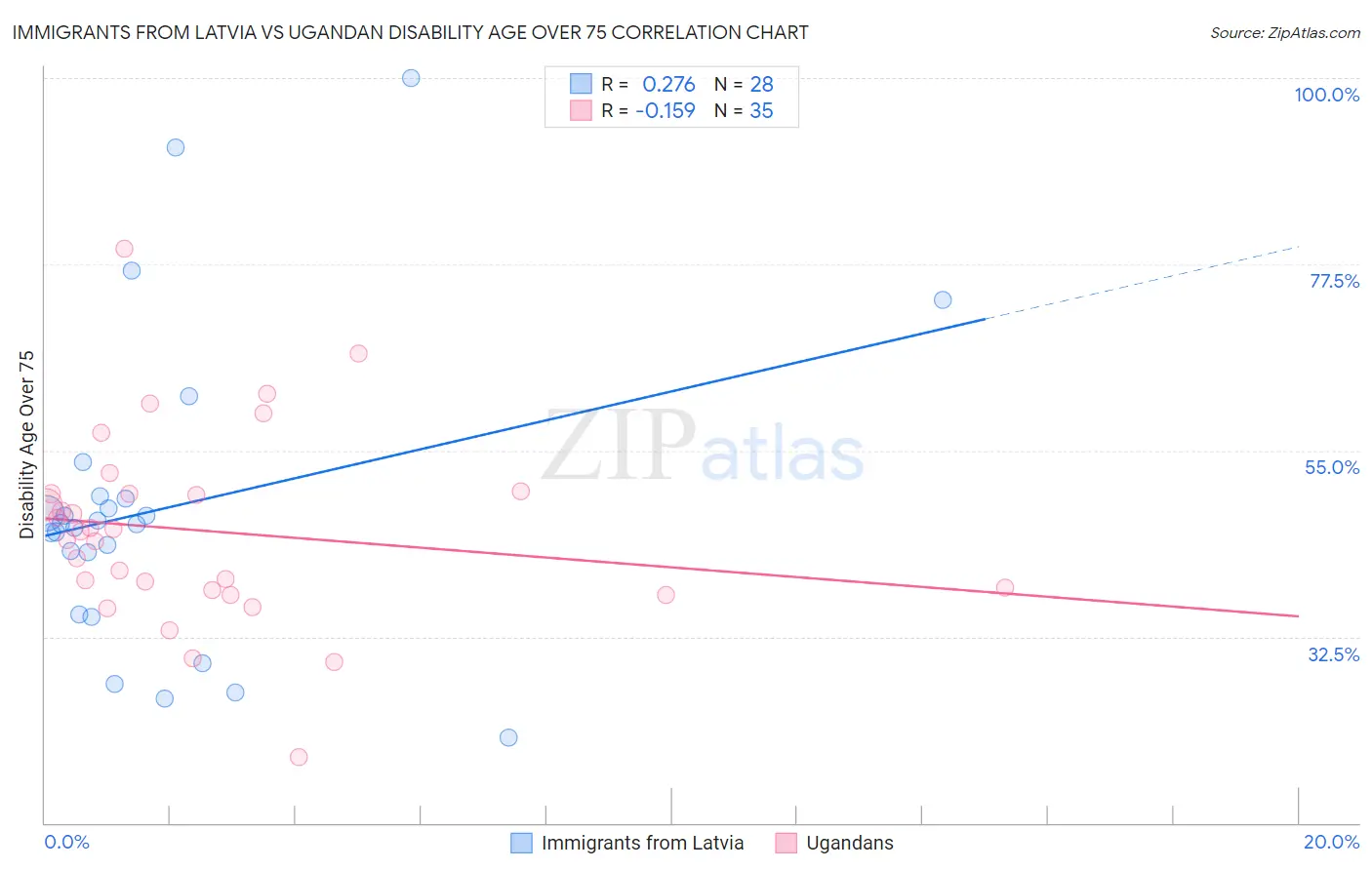 Immigrants from Latvia vs Ugandan Disability Age Over 75