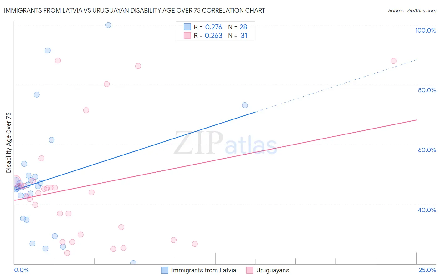 Immigrants from Latvia vs Uruguayan Disability Age Over 75