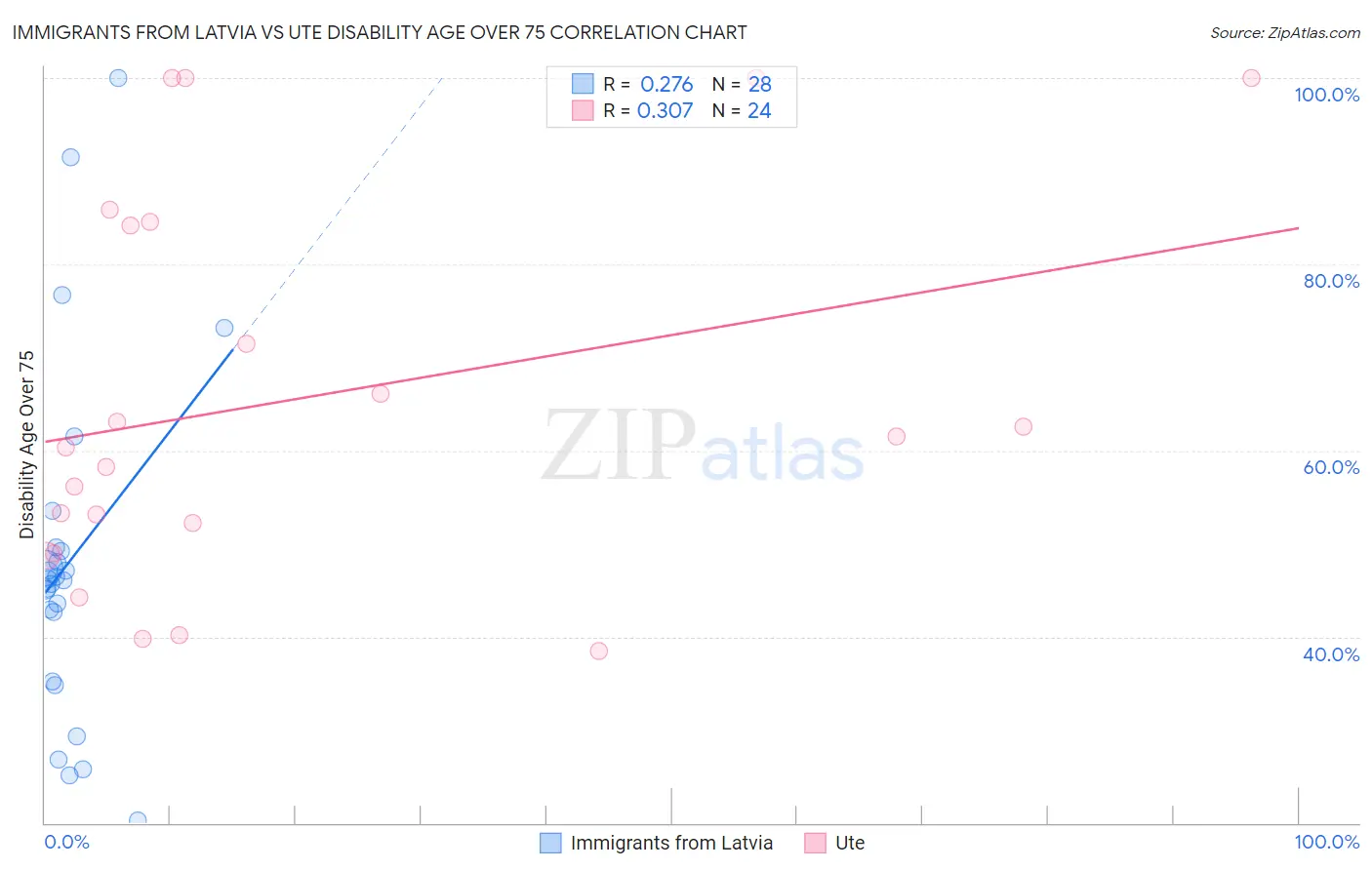 Immigrants from Latvia vs Ute Disability Age Over 75