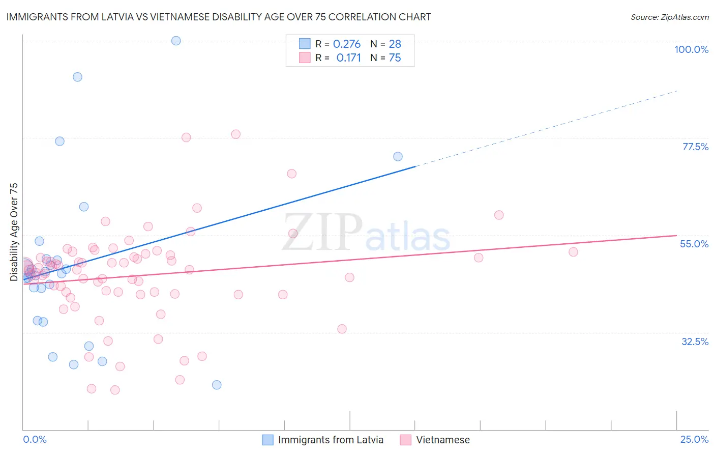 Immigrants from Latvia vs Vietnamese Disability Age Over 75