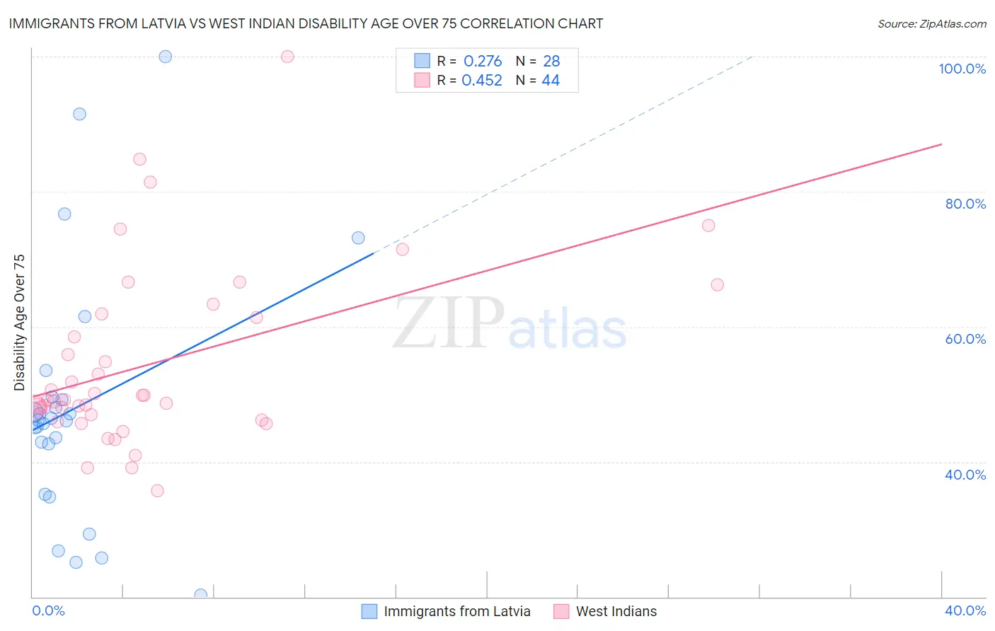 Immigrants from Latvia vs West Indian Disability Age Over 75
