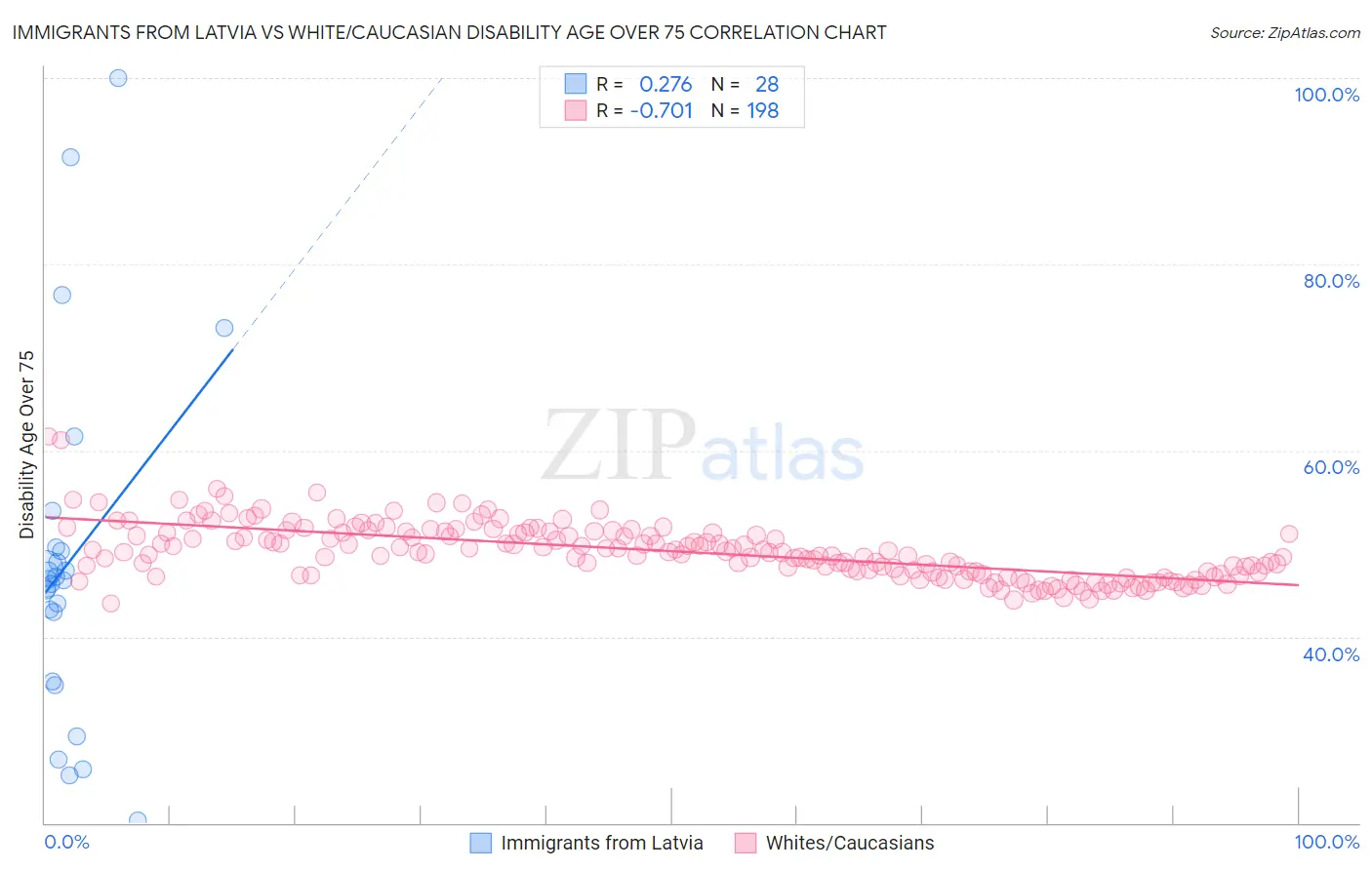 Immigrants from Latvia vs White/Caucasian Disability Age Over 75