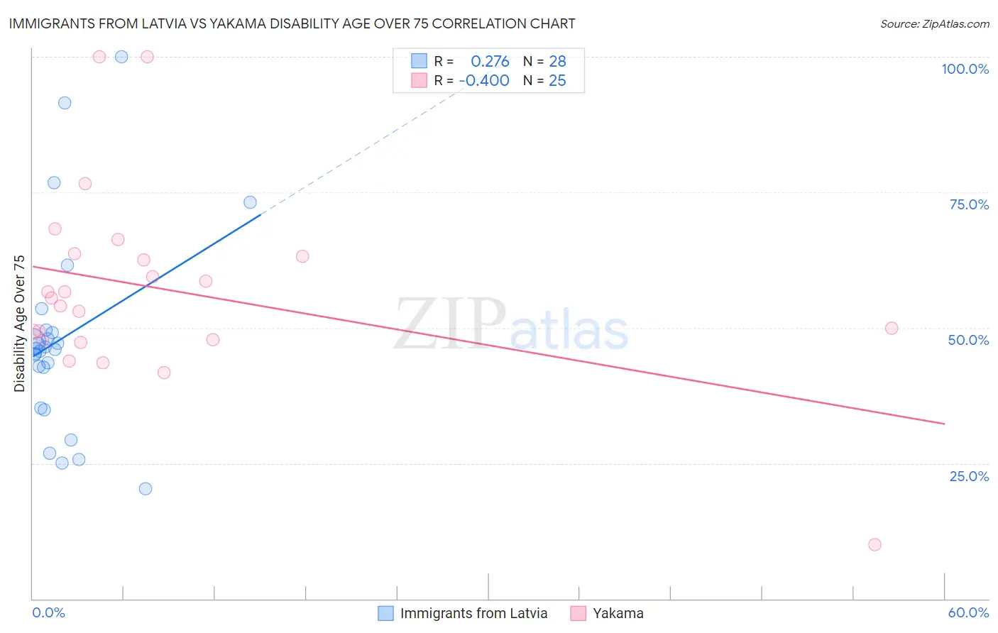 Immigrants from Latvia vs Yakama Disability Age Over 75