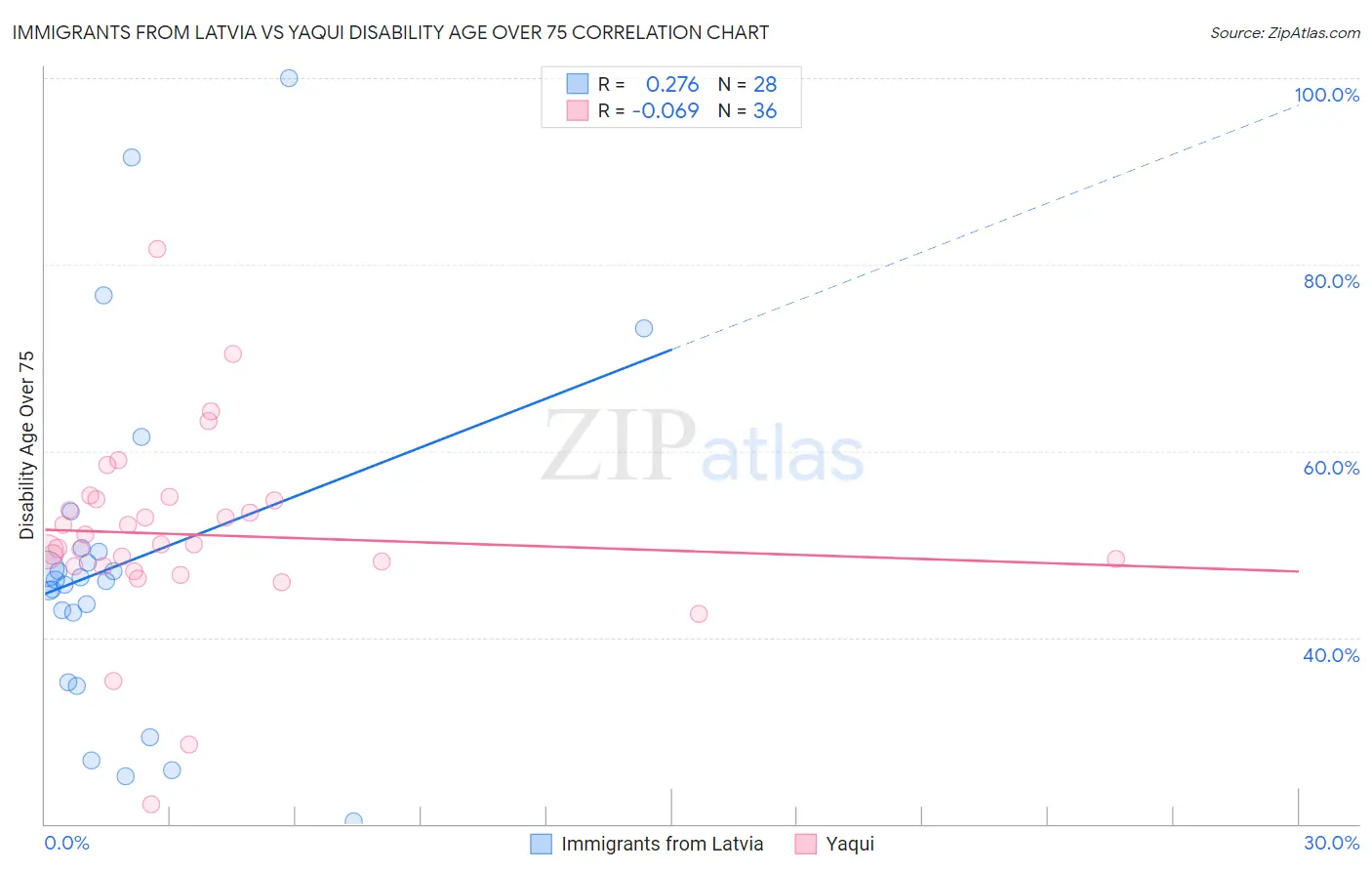 Immigrants from Latvia vs Yaqui Disability Age Over 75