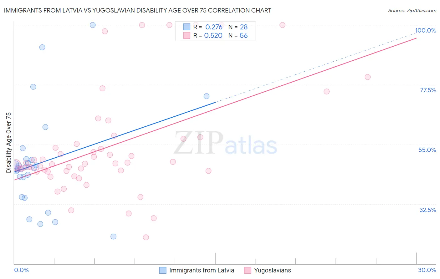 Immigrants from Latvia vs Yugoslavian Disability Age Over 75