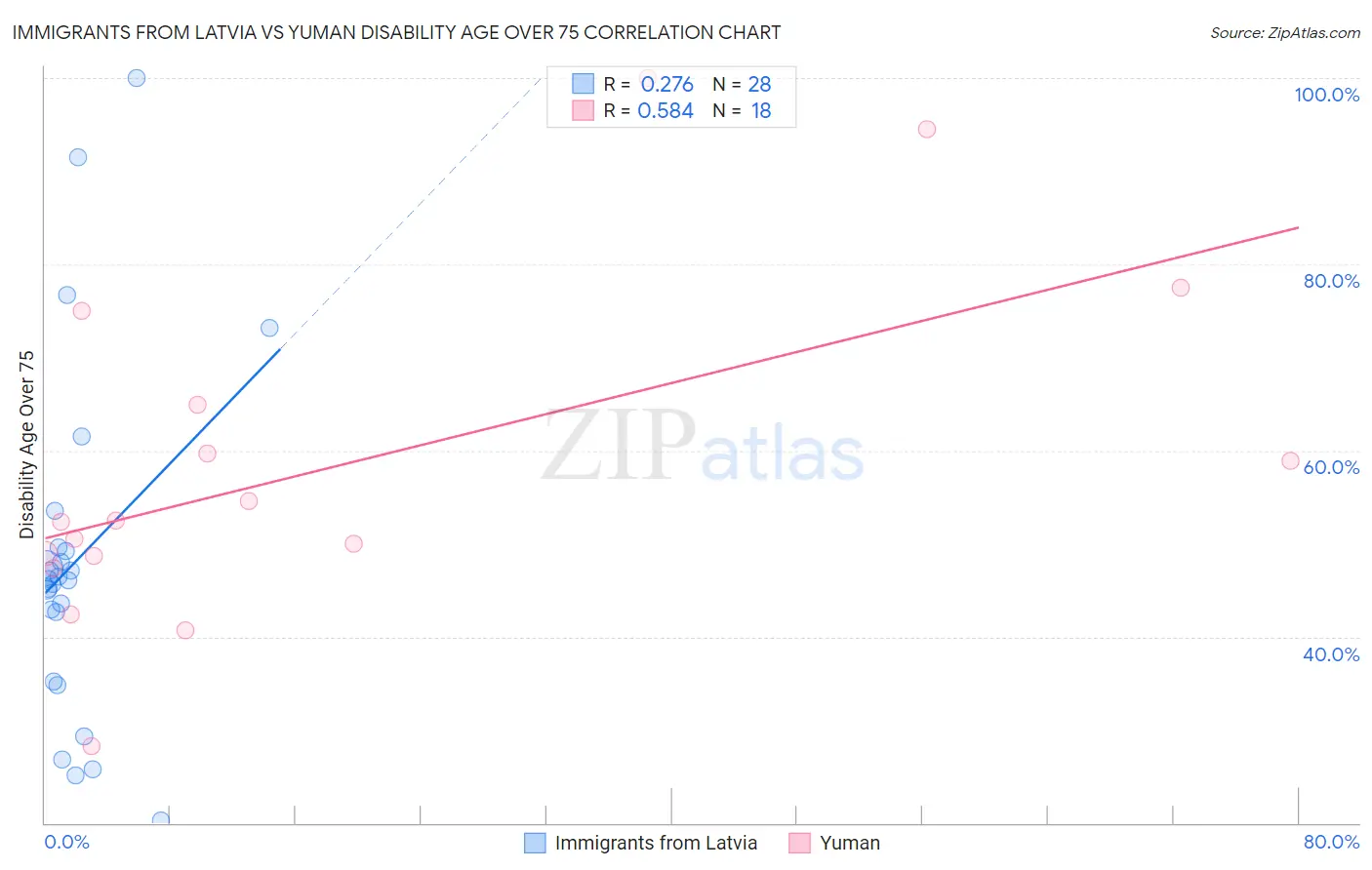 Immigrants from Latvia vs Yuman Disability Age Over 75