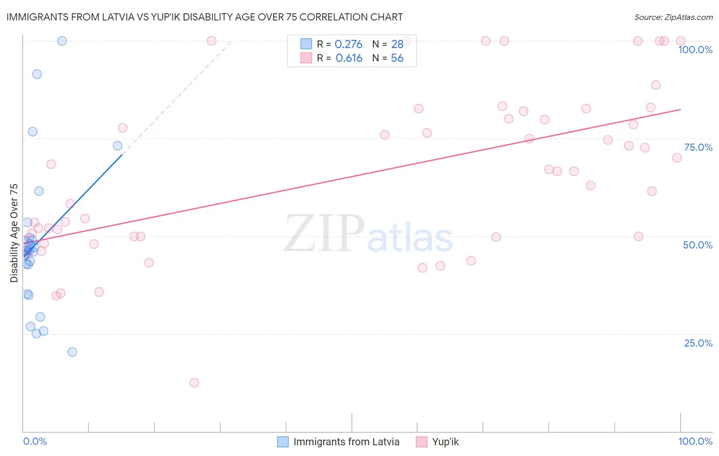 Immigrants from Latvia vs Yup'ik Disability Age Over 75