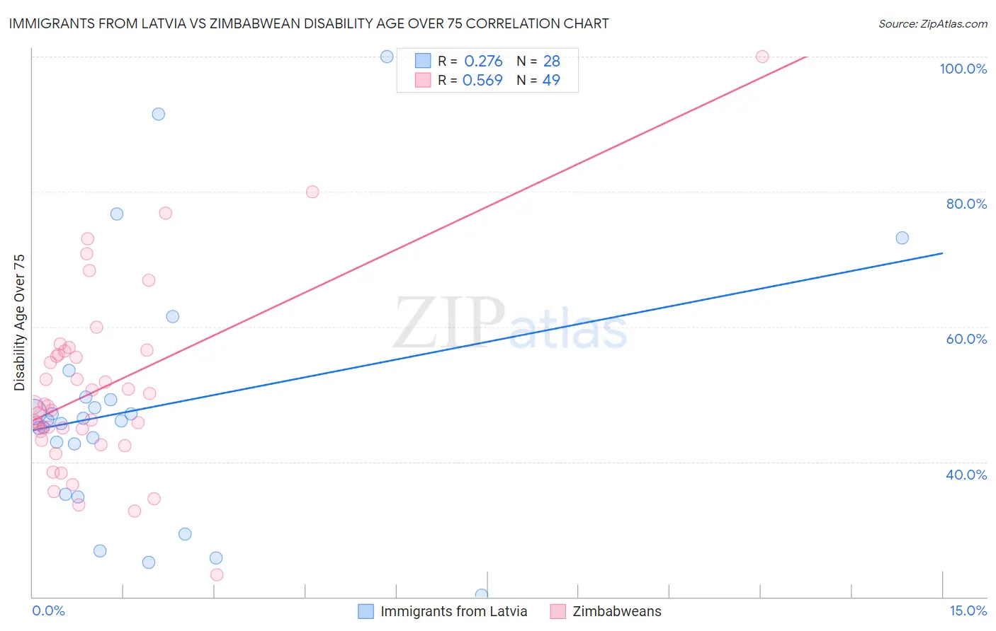 Immigrants from Latvia vs Zimbabwean Disability Age Over 75