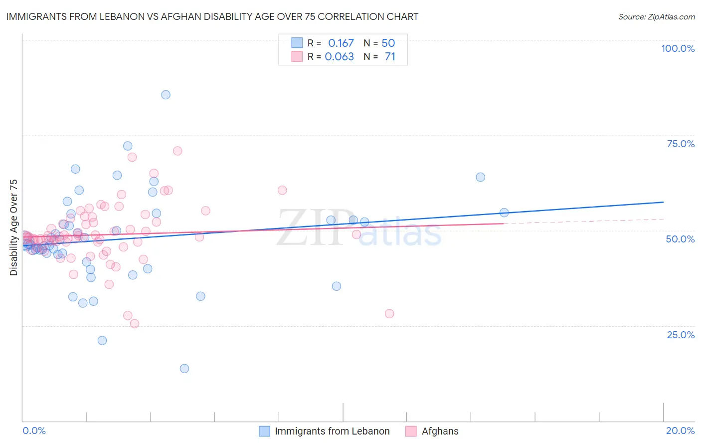 Immigrants from Lebanon vs Afghan Disability Age Over 75