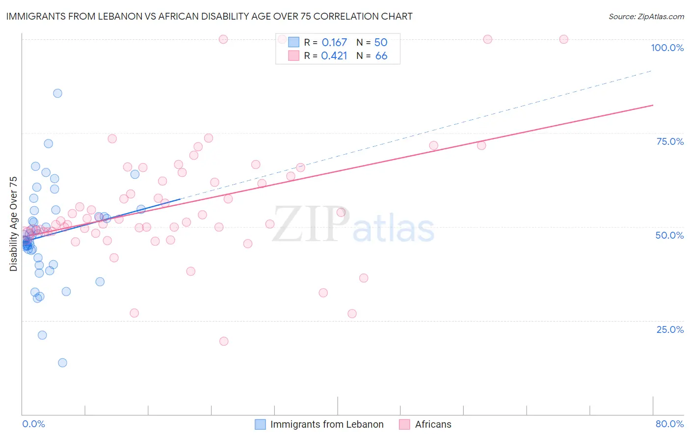 Immigrants from Lebanon vs African Disability Age Over 75