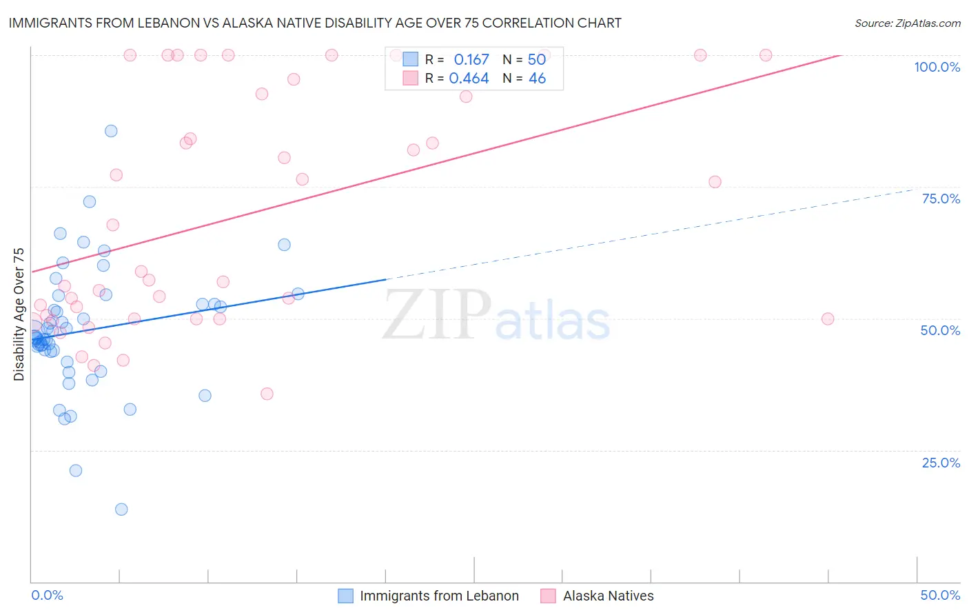 Immigrants from Lebanon vs Alaska Native Disability Age Over 75