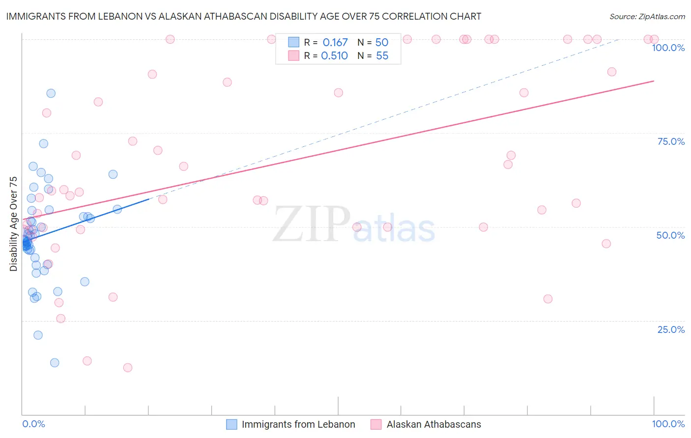 Immigrants from Lebanon vs Alaskan Athabascan Disability Age Over 75