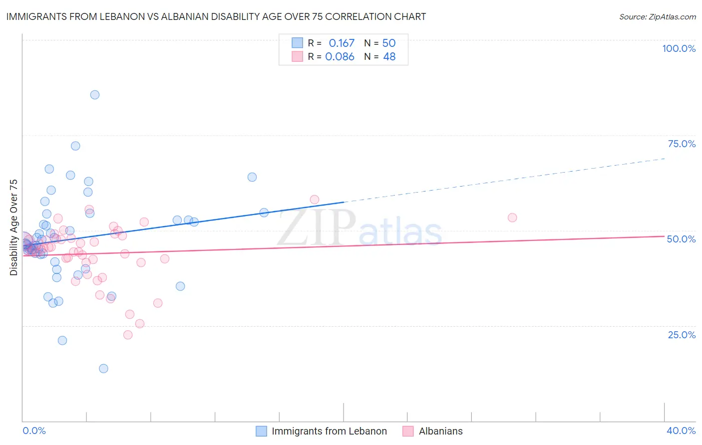 Immigrants from Lebanon vs Albanian Disability Age Over 75