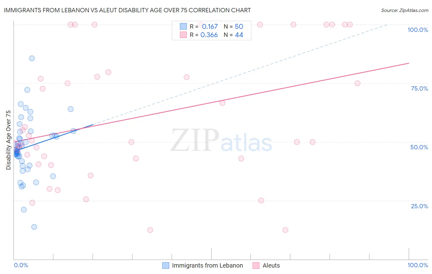 Immigrants from Lebanon vs Aleut Disability Age Over 75