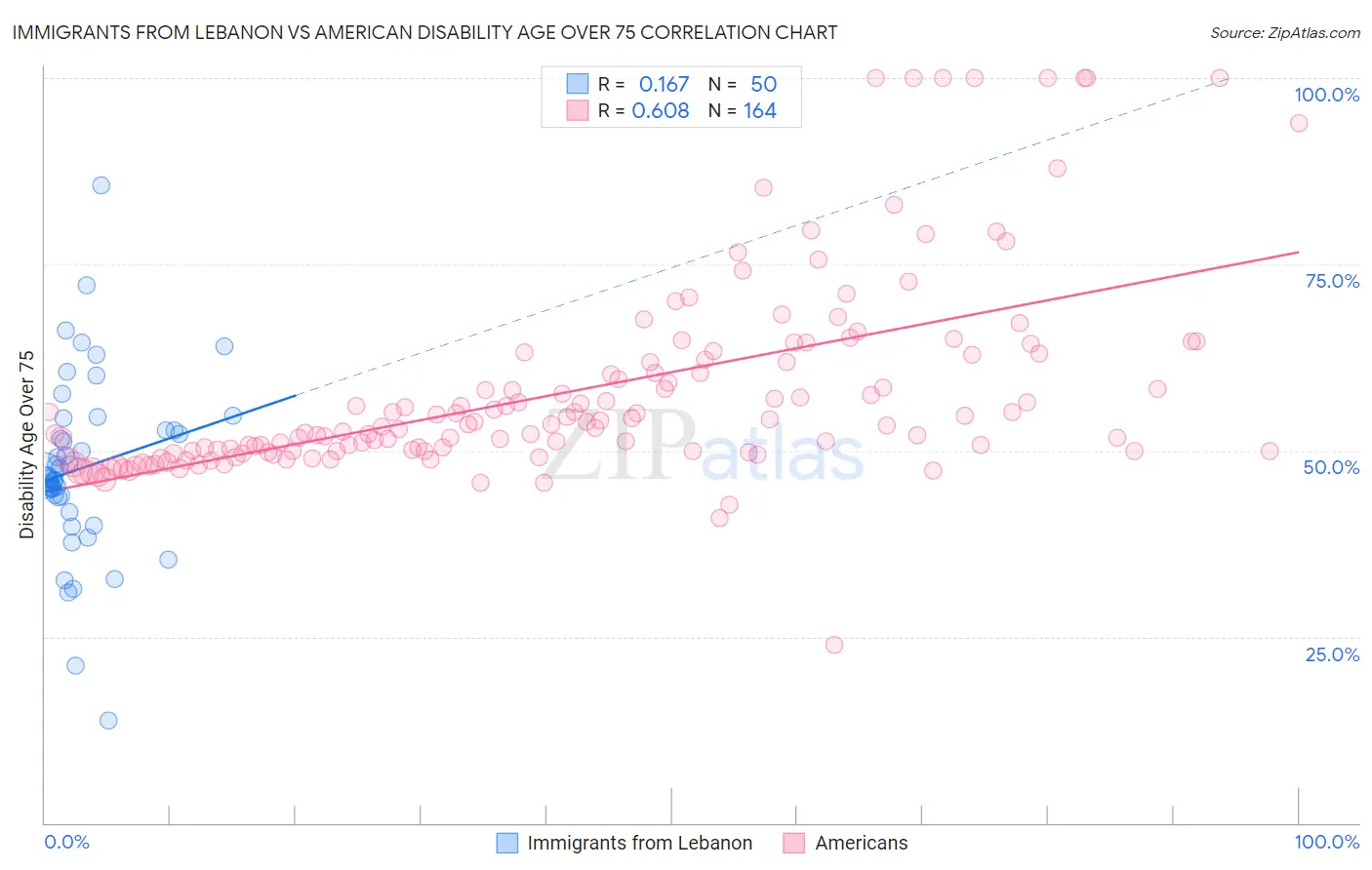 Immigrants from Lebanon vs American Disability Age Over 75