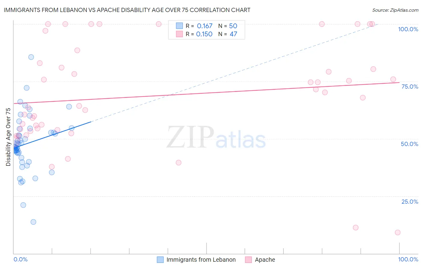 Immigrants from Lebanon vs Apache Disability Age Over 75