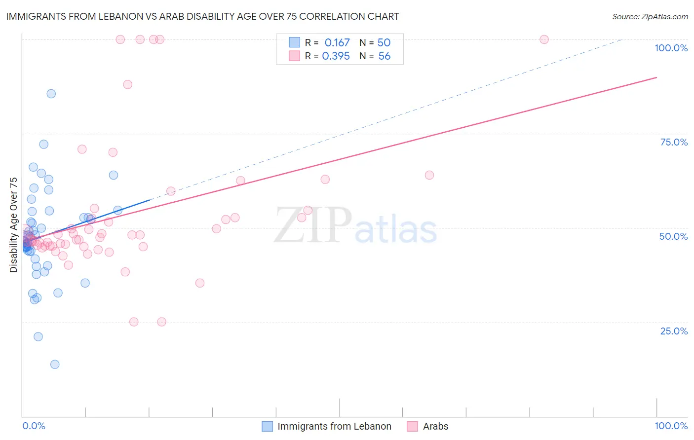 Immigrants from Lebanon vs Arab Disability Age Over 75