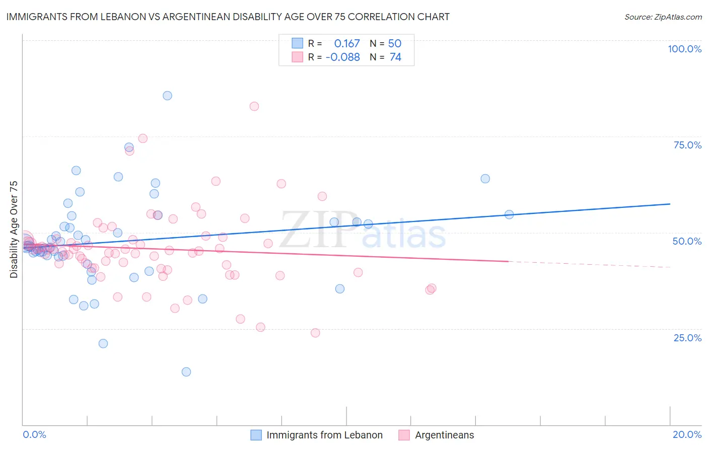 Immigrants from Lebanon vs Argentinean Disability Age Over 75