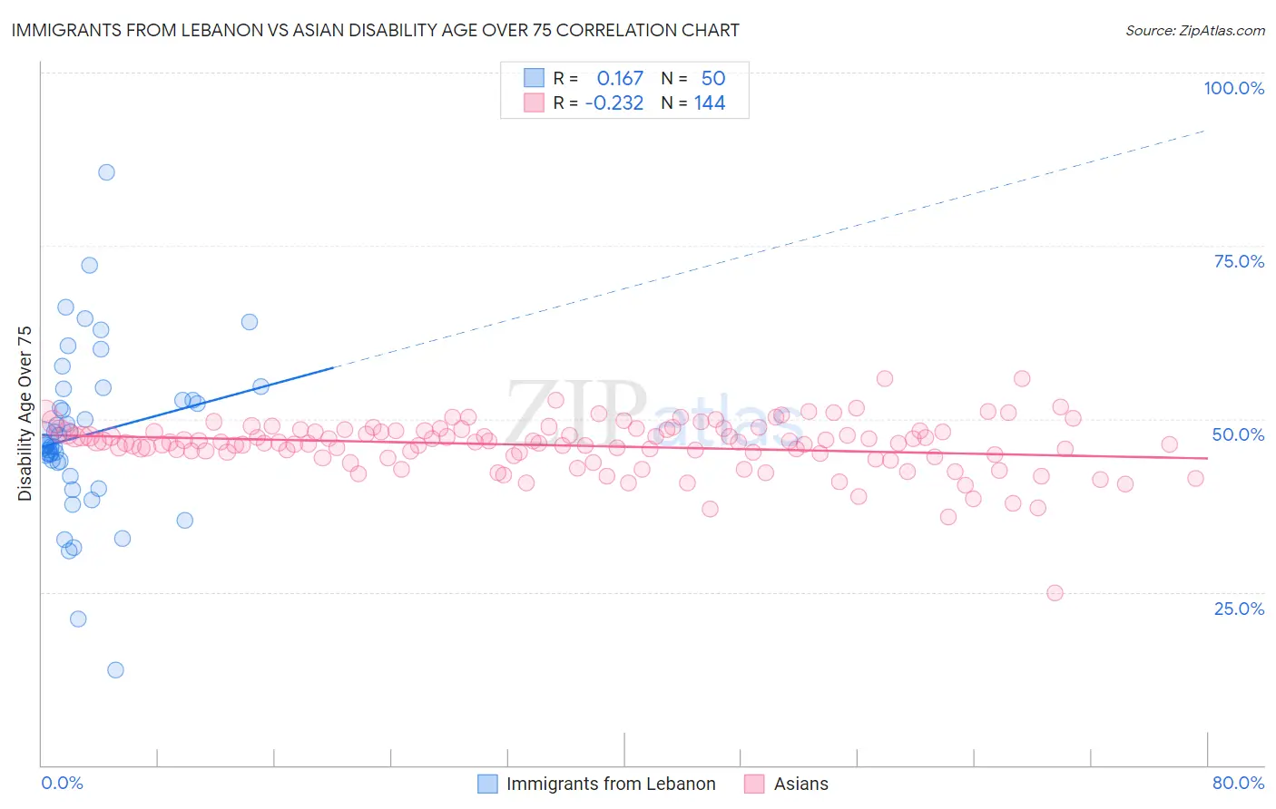 Immigrants from Lebanon vs Asian Disability Age Over 75