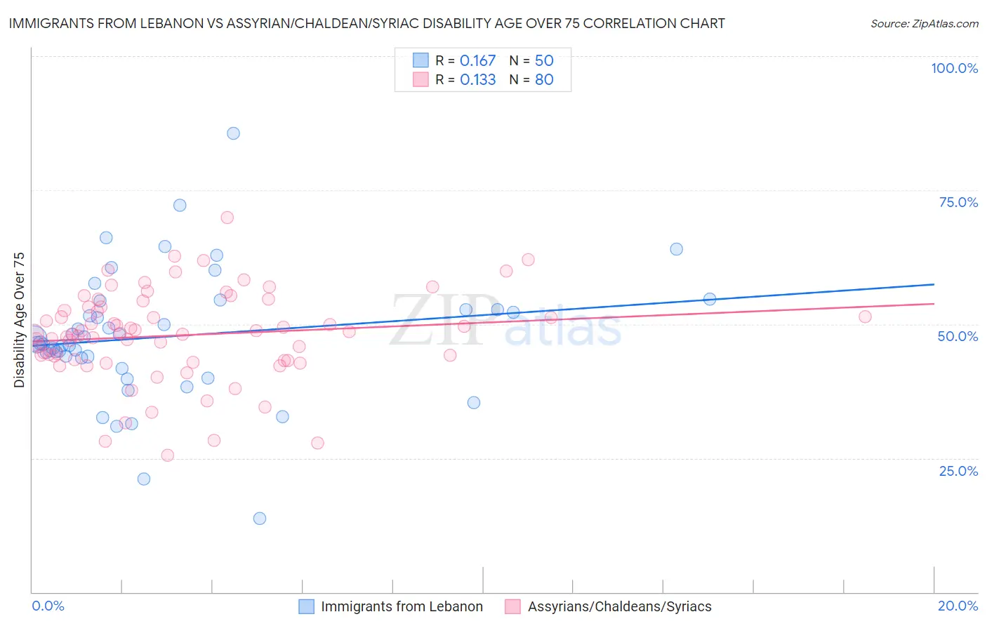 Immigrants from Lebanon vs Assyrian/Chaldean/Syriac Disability Age Over 75