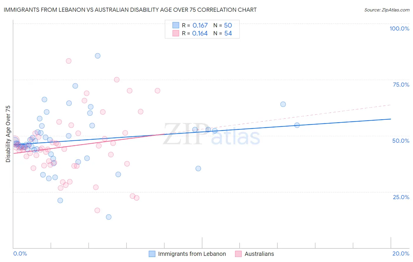 Immigrants from Lebanon vs Australian Disability Age Over 75