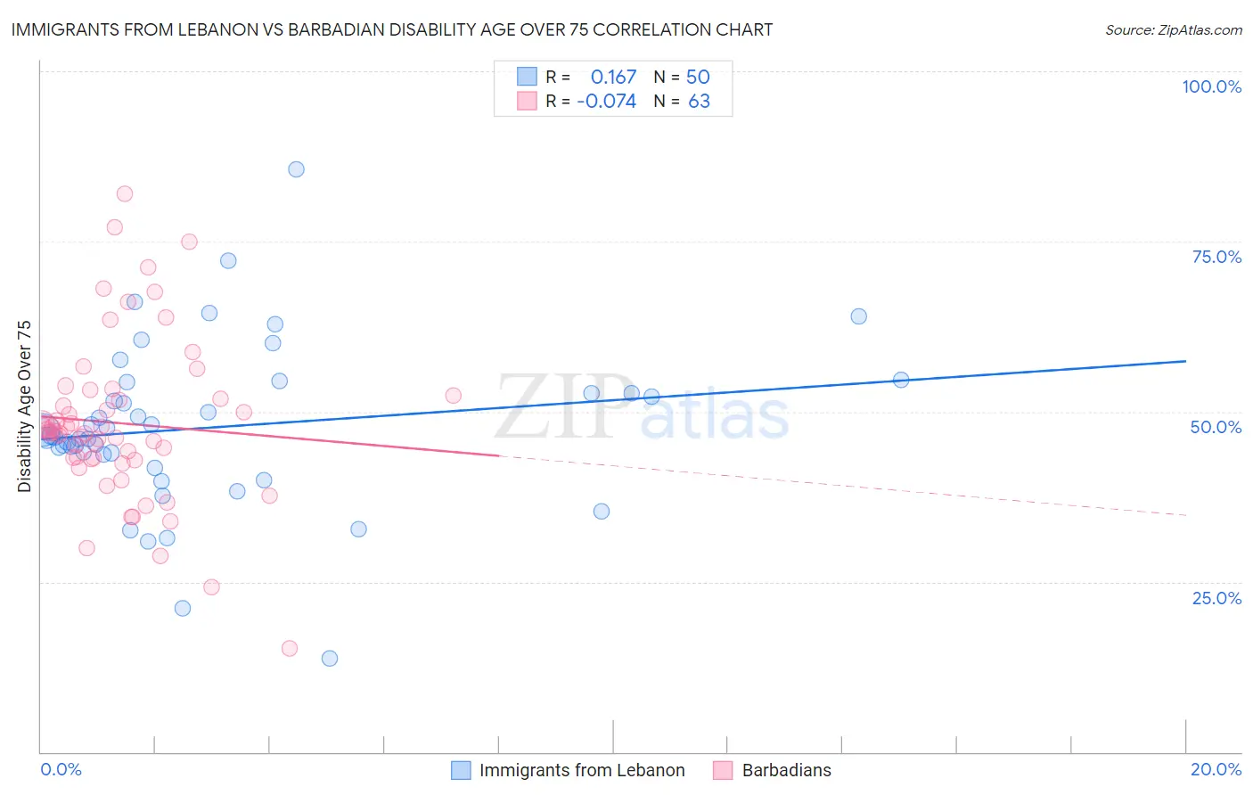 Immigrants from Lebanon vs Barbadian Disability Age Over 75