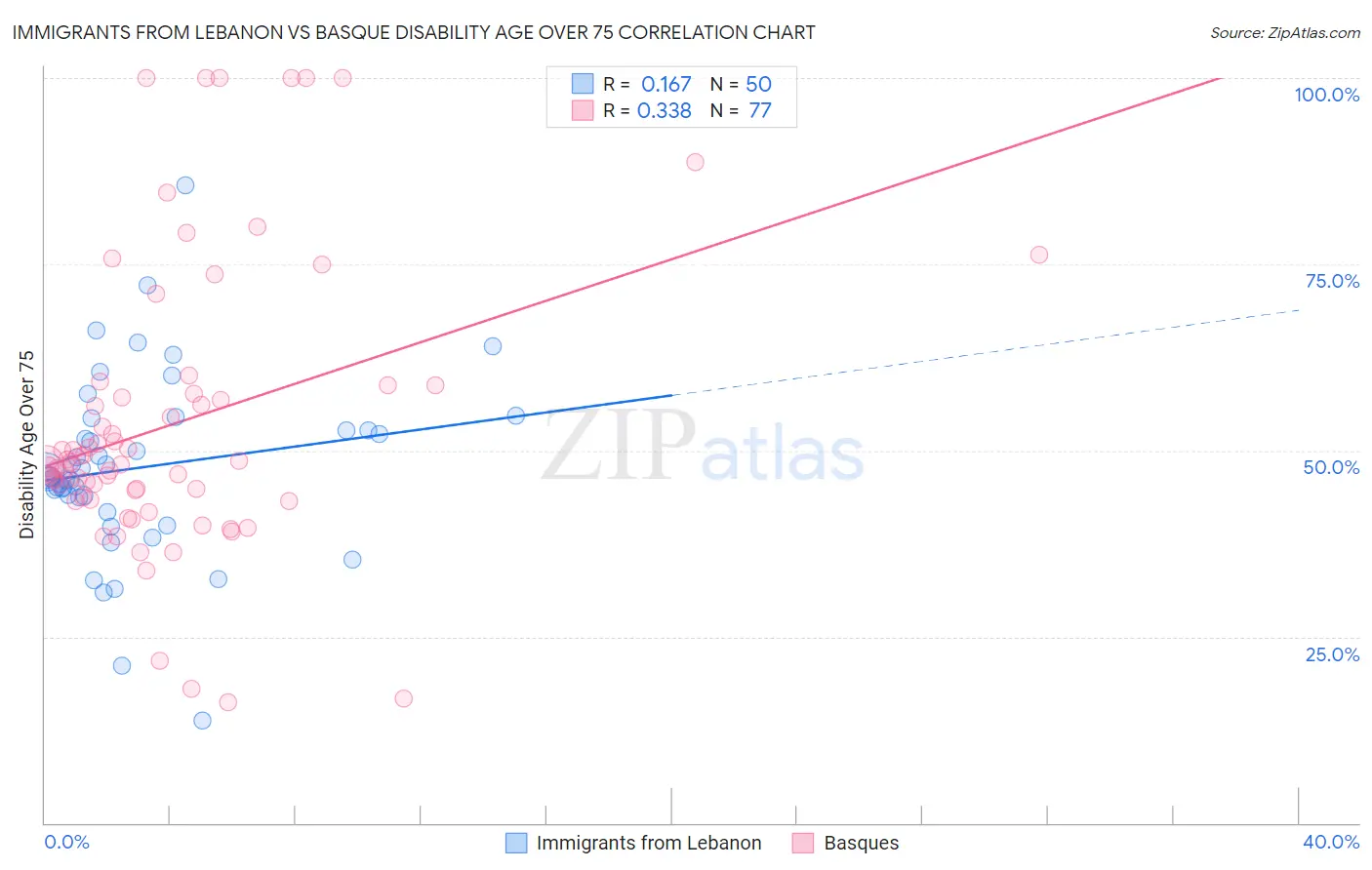 Immigrants from Lebanon vs Basque Disability Age Over 75