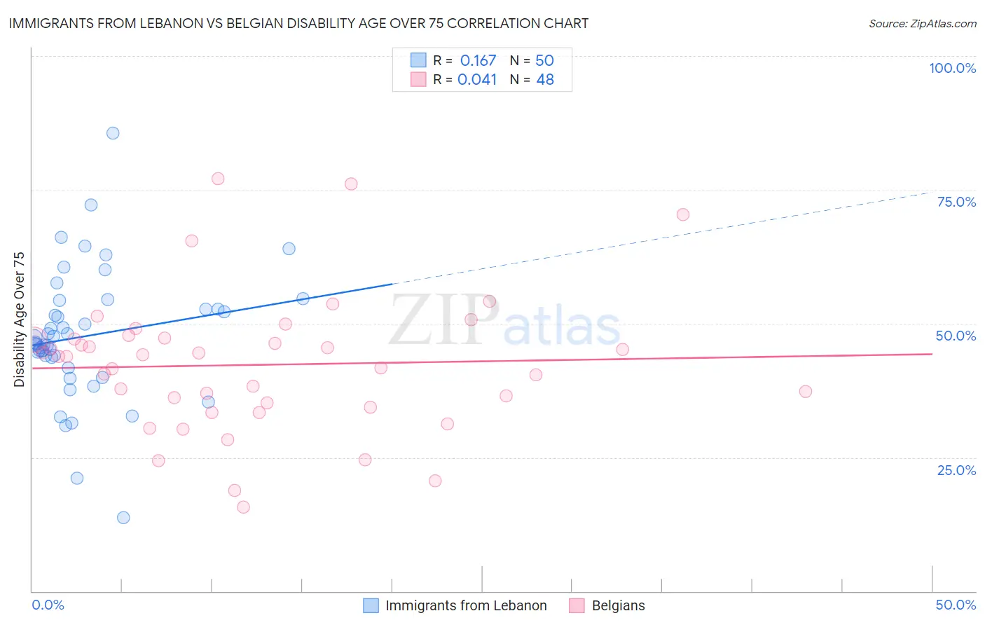 Immigrants from Lebanon vs Belgian Disability Age Over 75