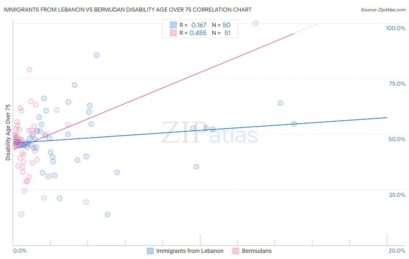 Immigrants from Lebanon vs Bermudan Disability Age Over 75