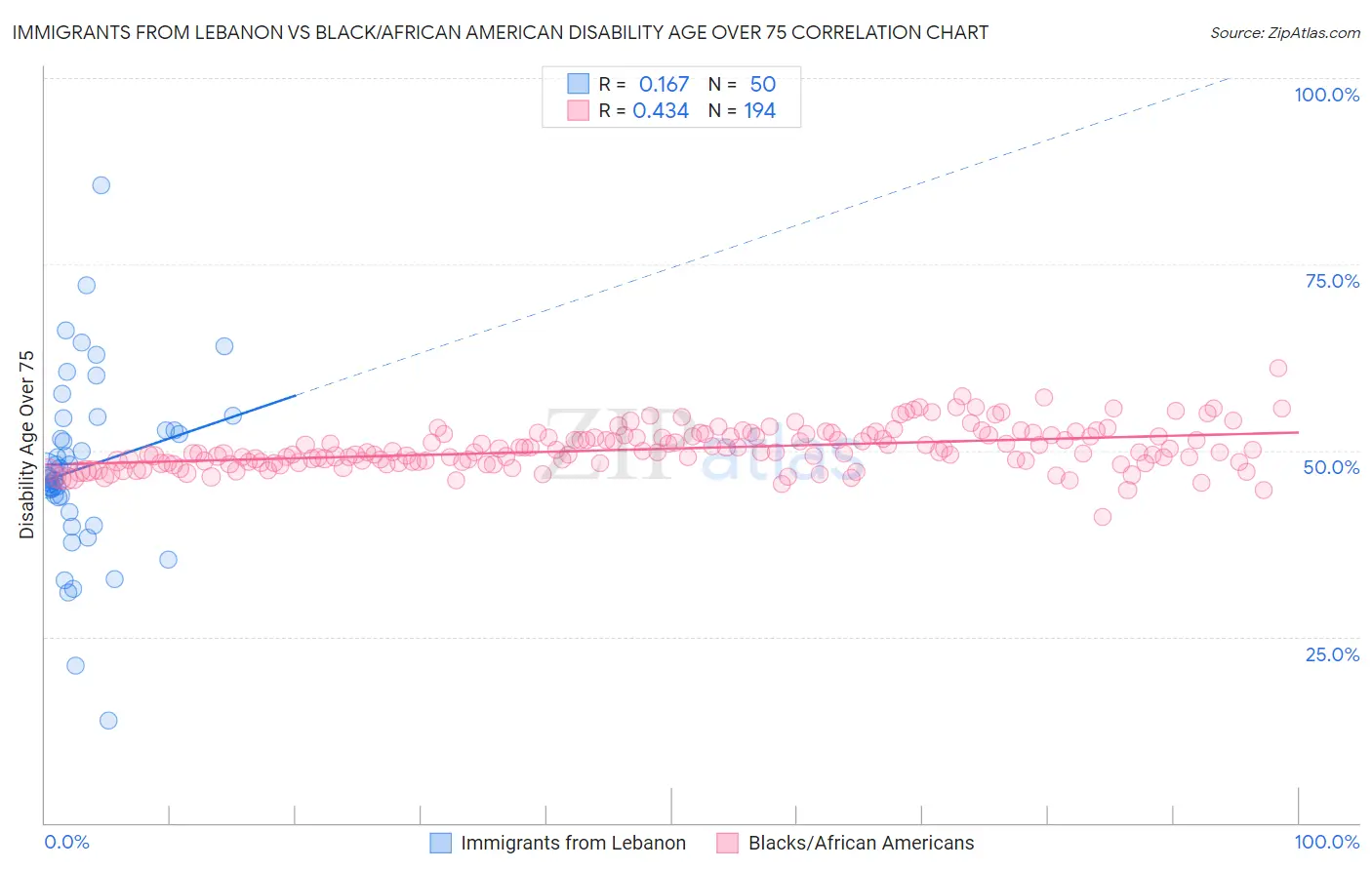 Immigrants from Lebanon vs Black/African American Disability Age Over 75