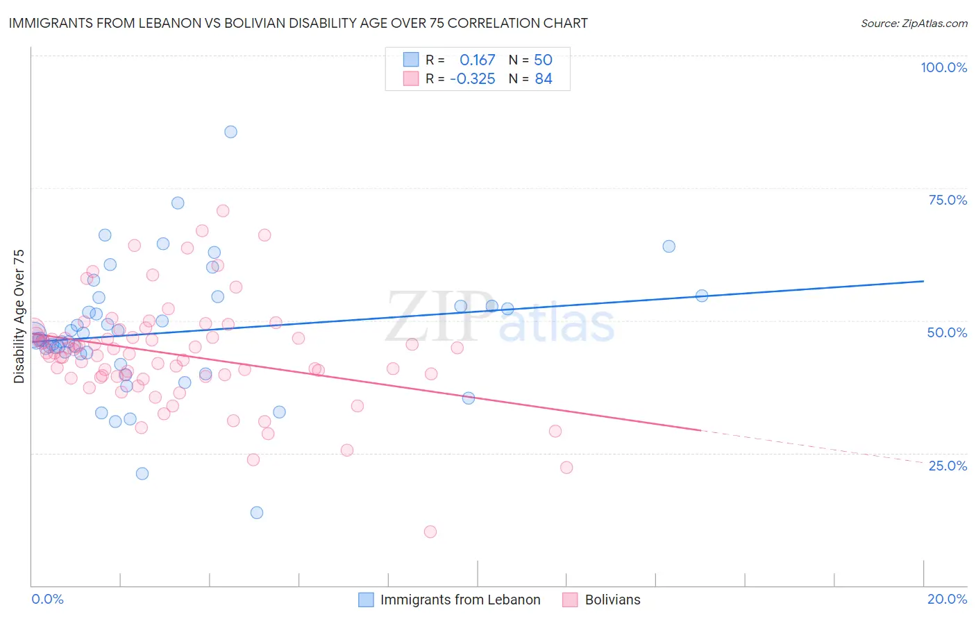 Immigrants from Lebanon vs Bolivian Disability Age Over 75