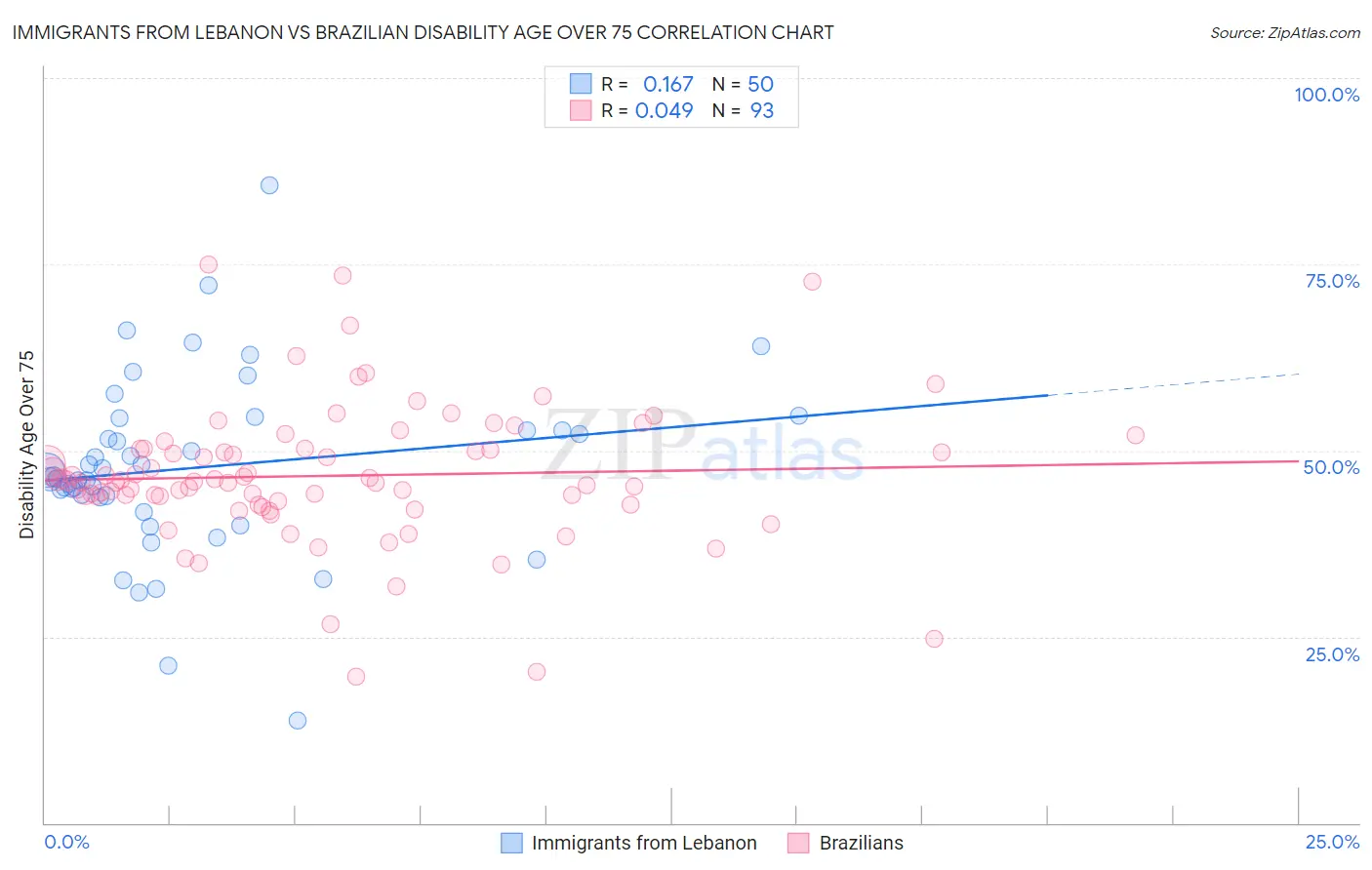 Immigrants from Lebanon vs Brazilian Disability Age Over 75