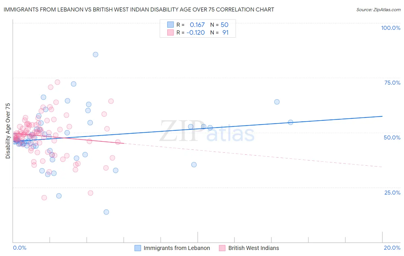 Immigrants from Lebanon vs British West Indian Disability Age Over 75