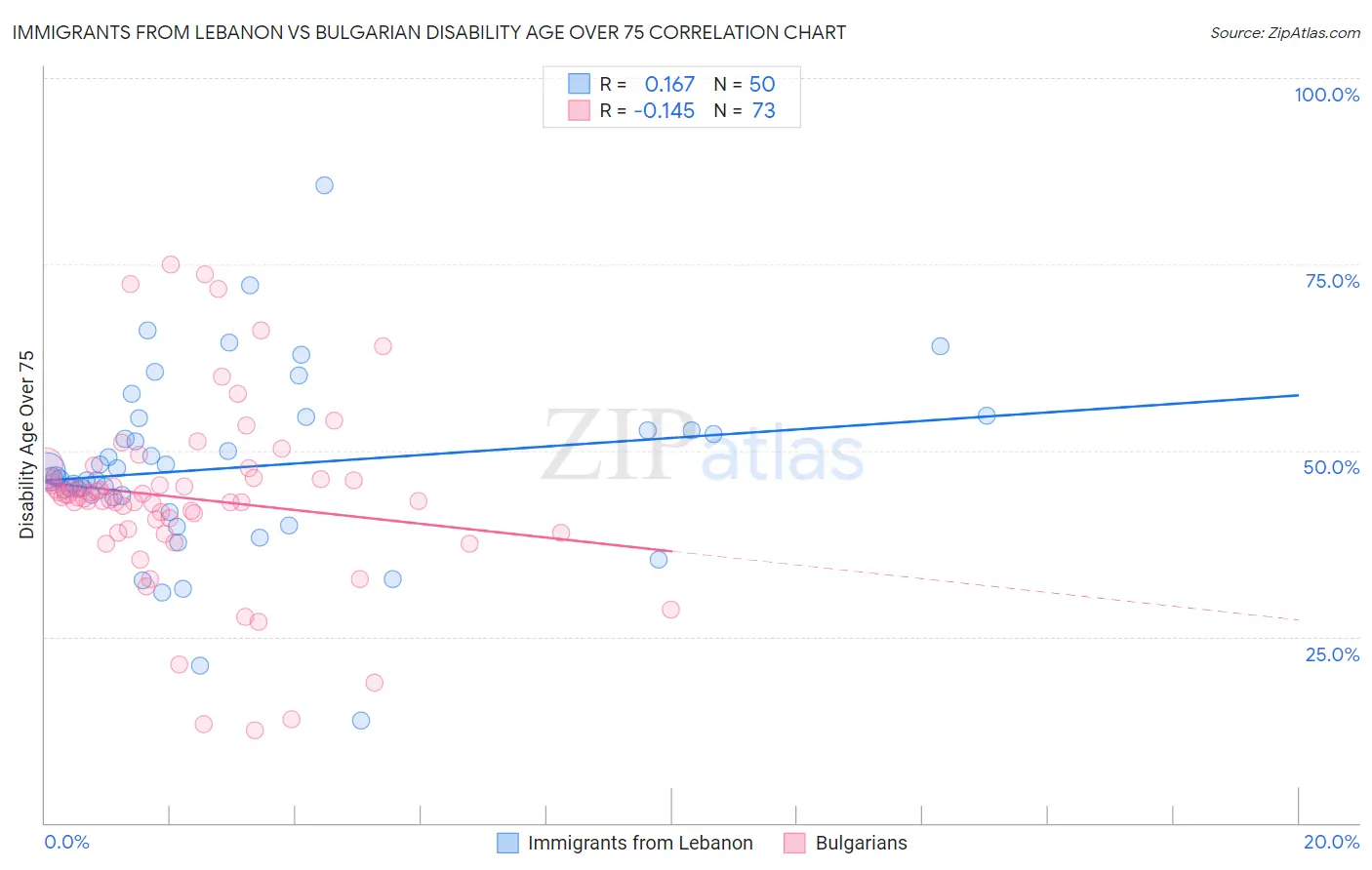 Immigrants from Lebanon vs Bulgarian Disability Age Over 75