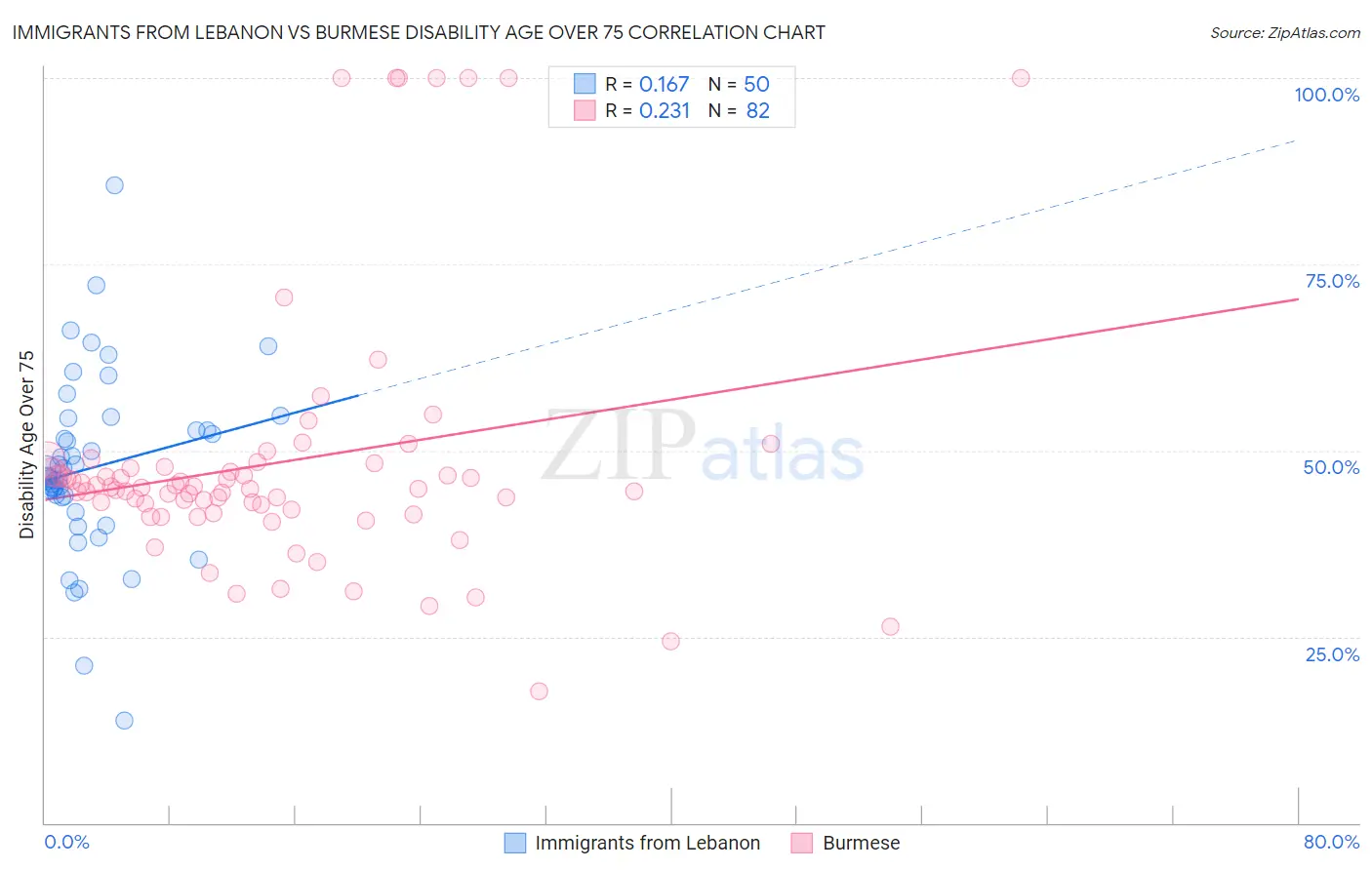 Immigrants from Lebanon vs Burmese Disability Age Over 75