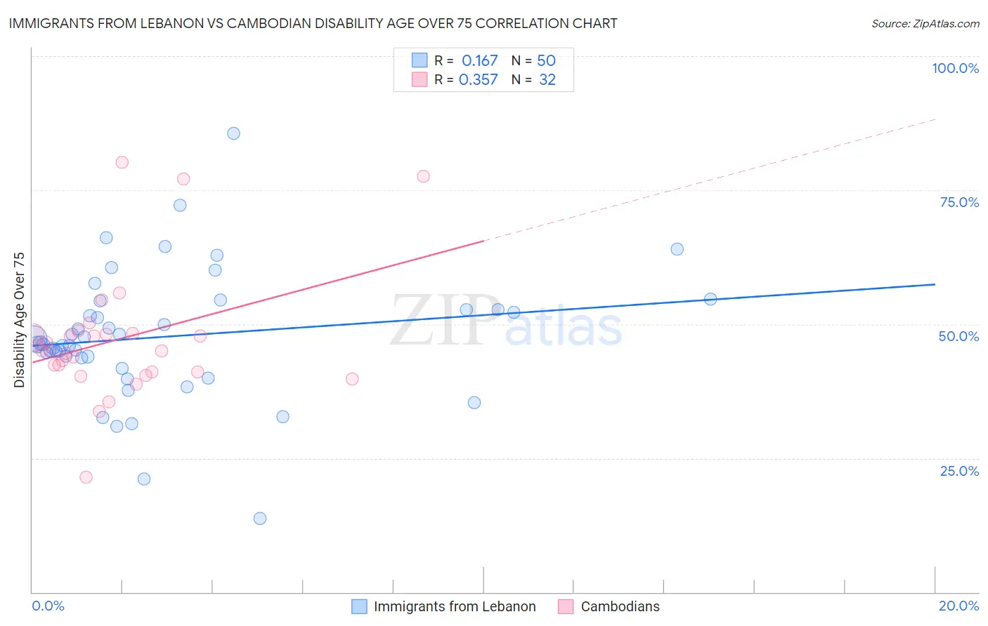 Immigrants from Lebanon vs Cambodian Disability Age Over 75