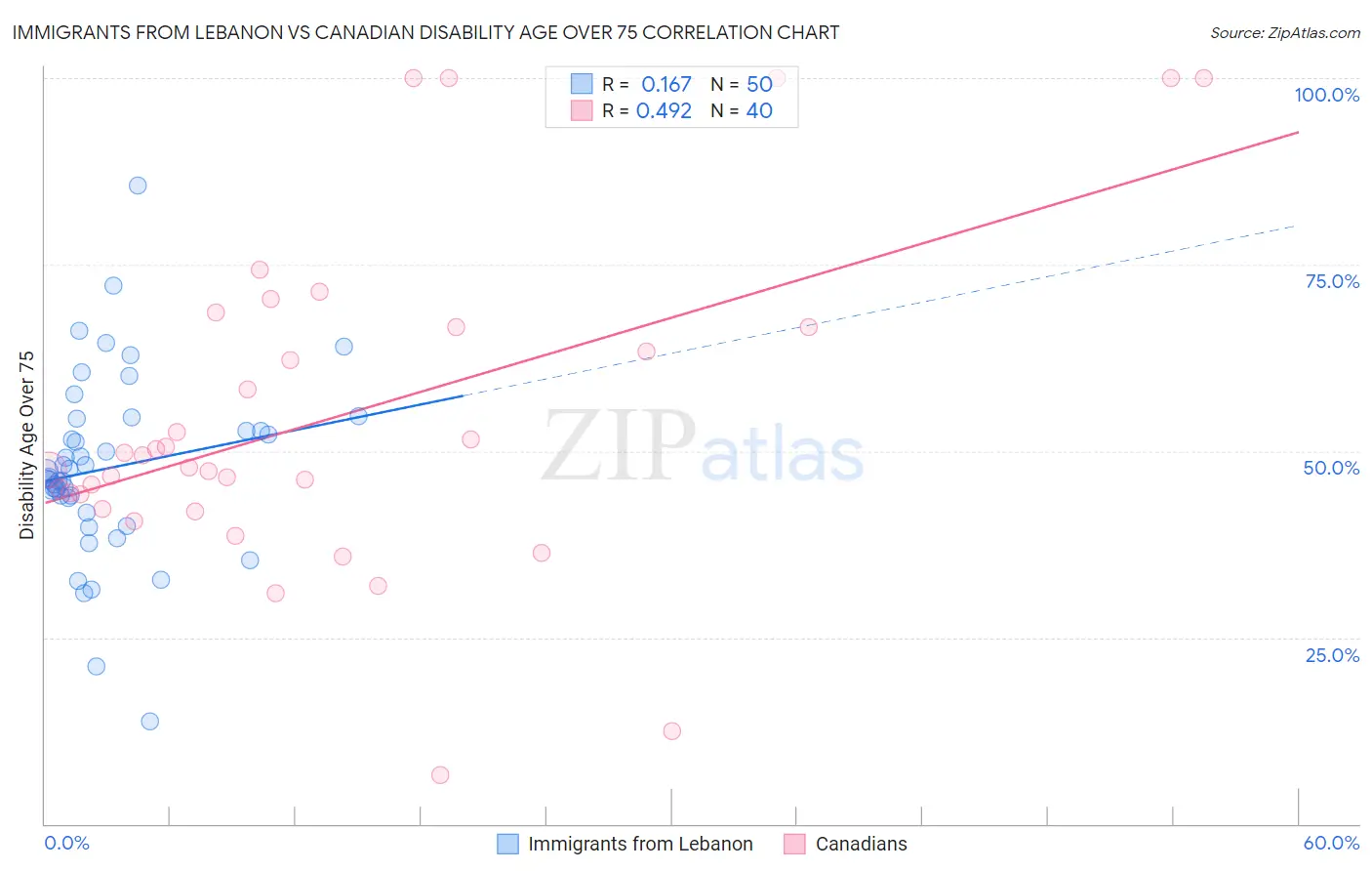 Immigrants from Lebanon vs Canadian Disability Age Over 75