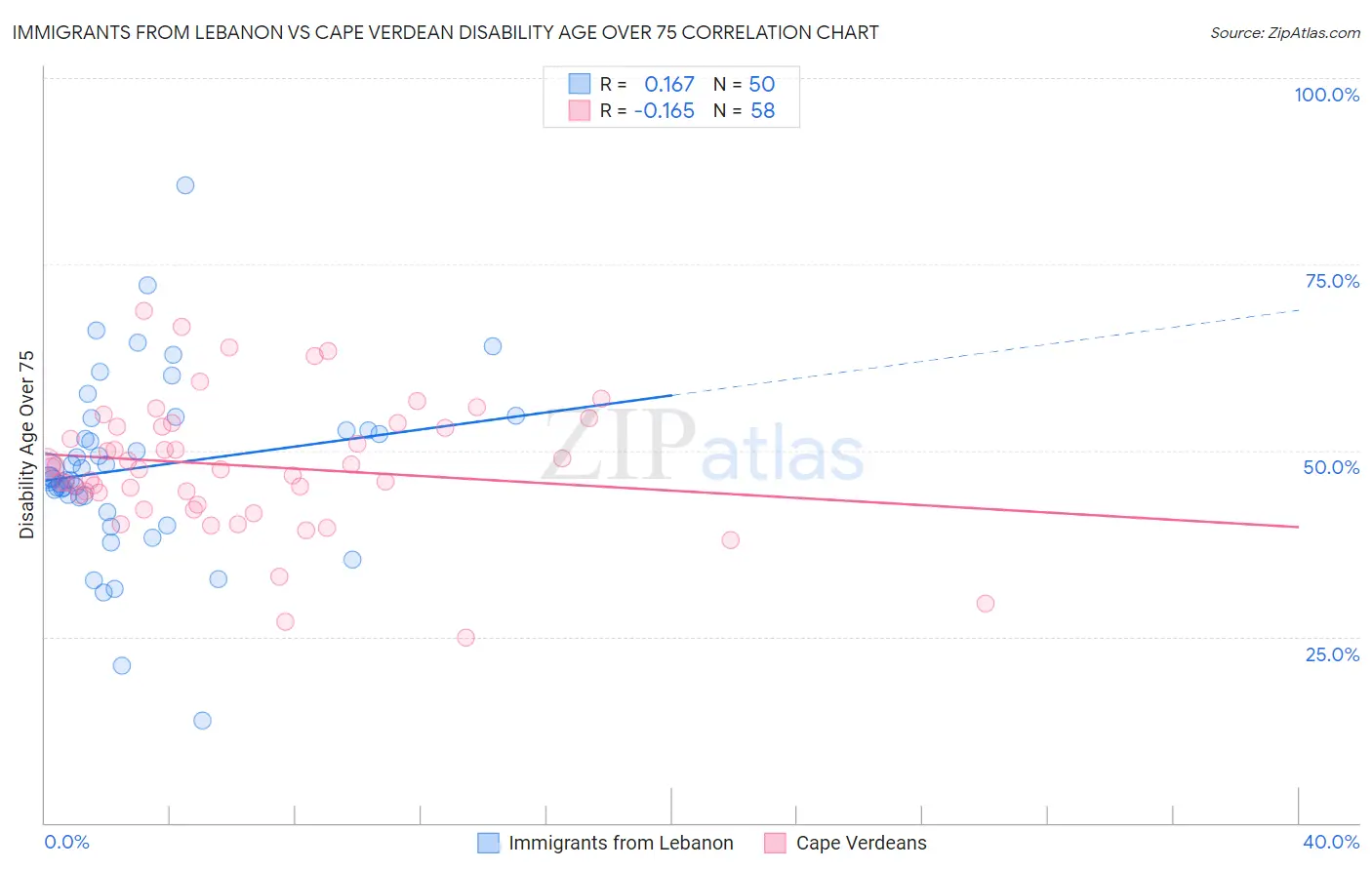 Immigrants from Lebanon vs Cape Verdean Disability Age Over 75