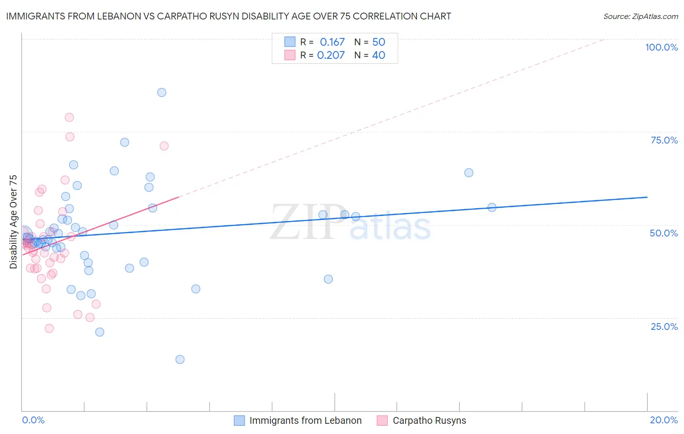 Immigrants from Lebanon vs Carpatho Rusyn Disability Age Over 75