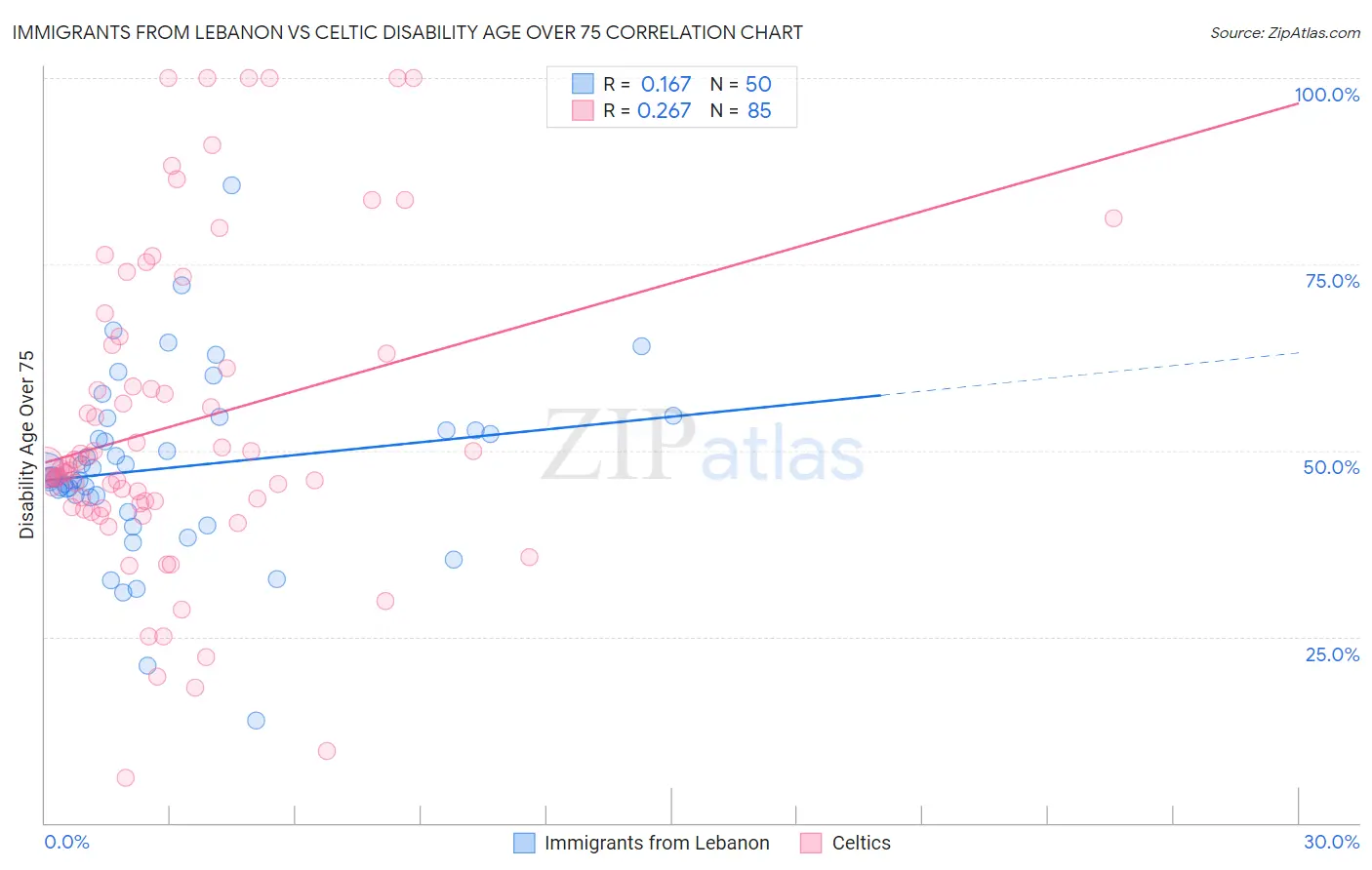 Immigrants from Lebanon vs Celtic Disability Age Over 75