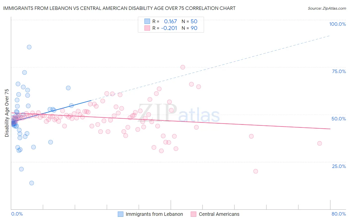 Immigrants from Lebanon vs Central American Disability Age Over 75