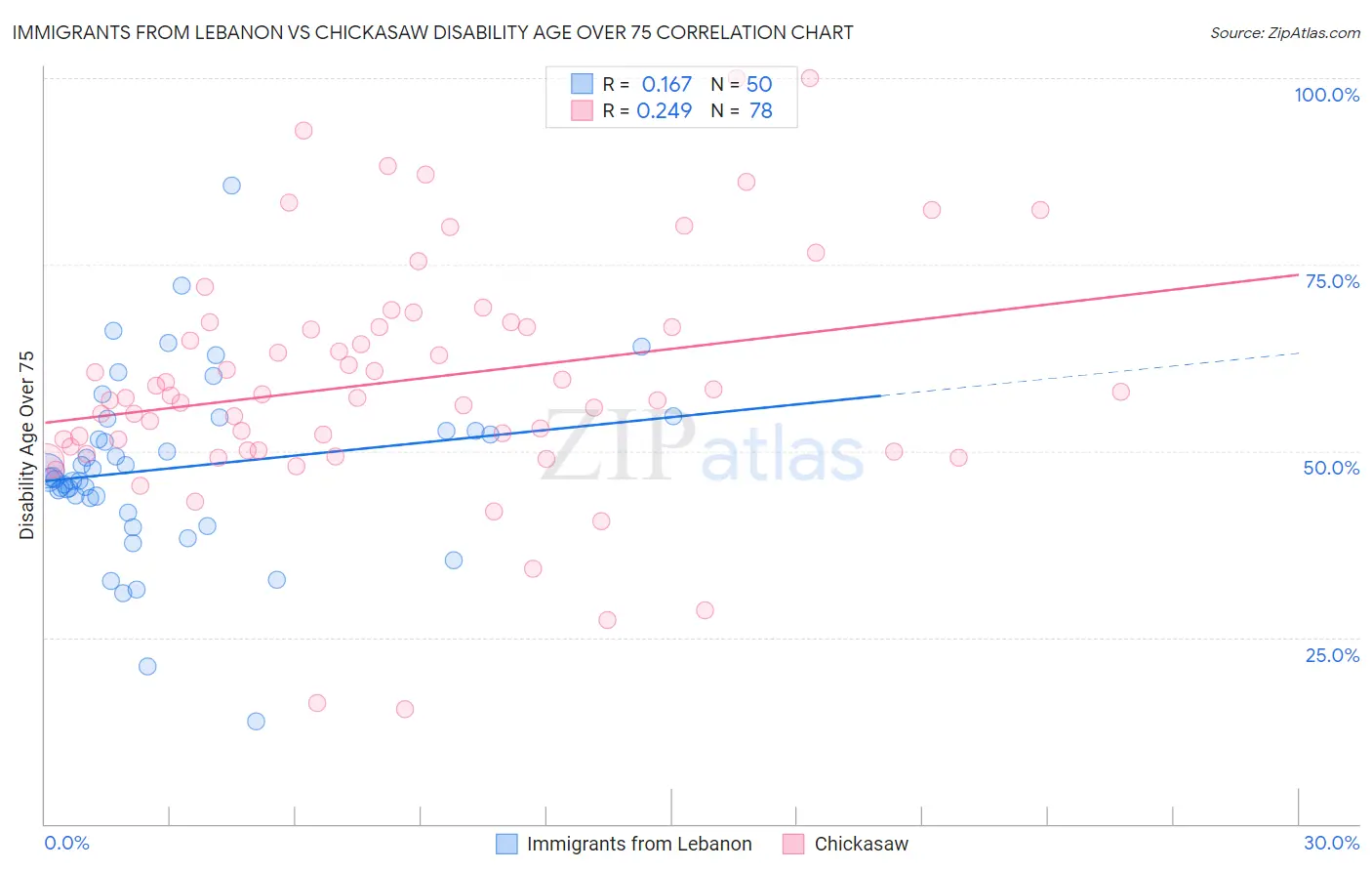 Immigrants from Lebanon vs Chickasaw Disability Age Over 75