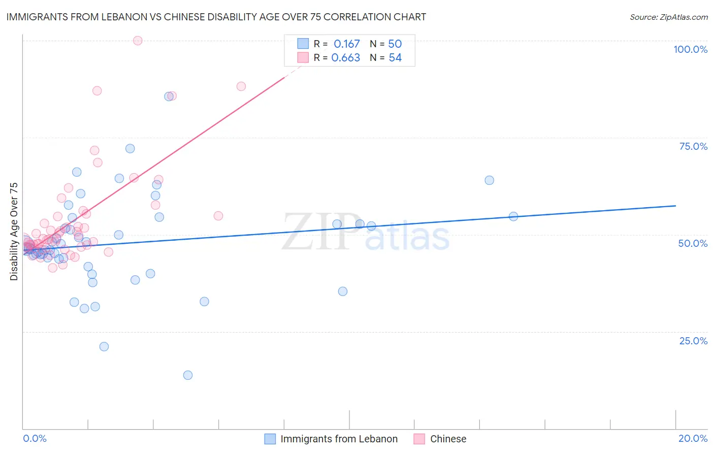 Immigrants from Lebanon vs Chinese Disability Age Over 75