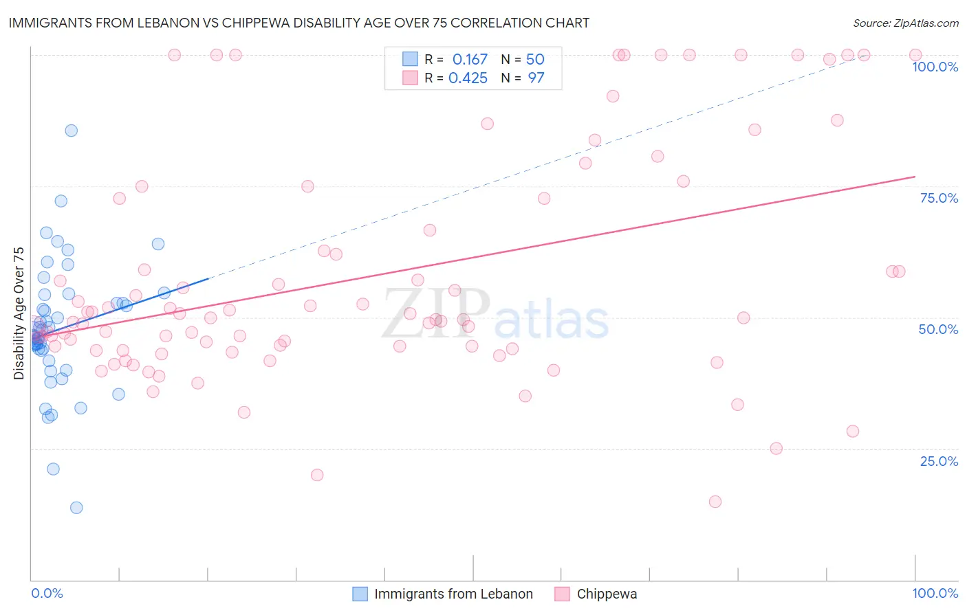 Immigrants from Lebanon vs Chippewa Disability Age Over 75
