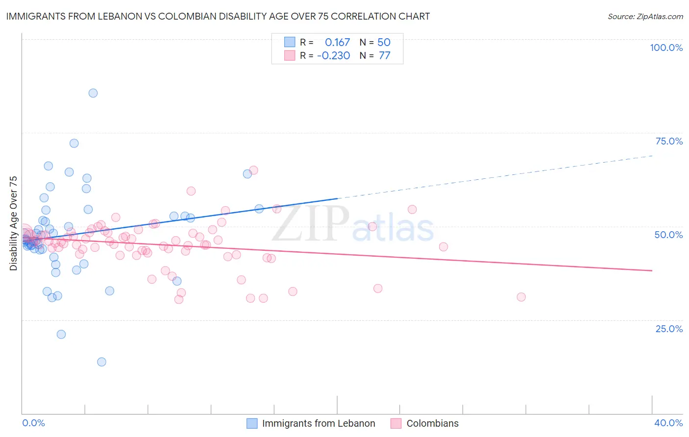 Immigrants from Lebanon vs Colombian Disability Age Over 75