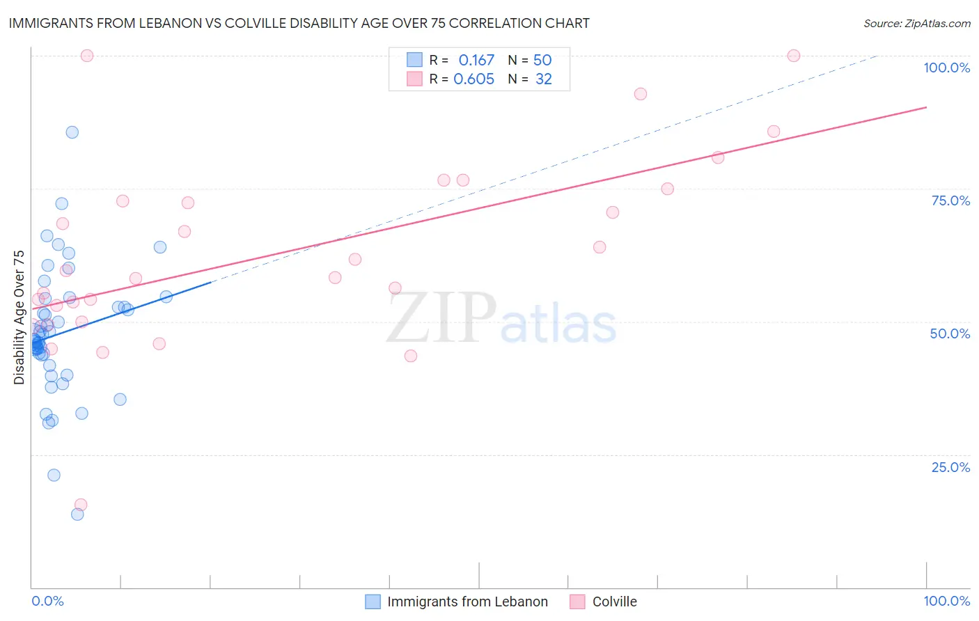 Immigrants from Lebanon vs Colville Disability Age Over 75